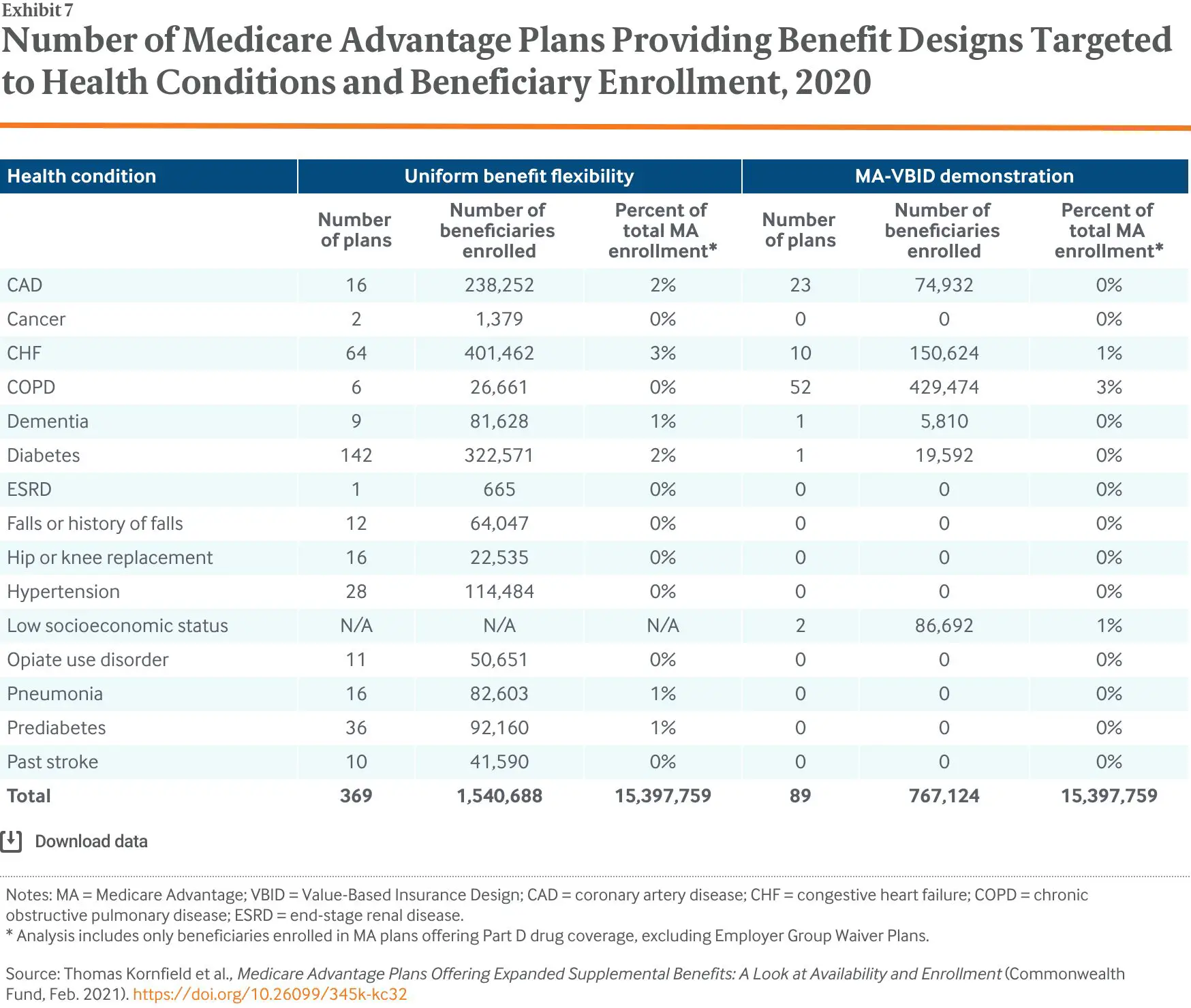 Medicare Advantage Plans Offering Expanded Supplemental Benefits ...