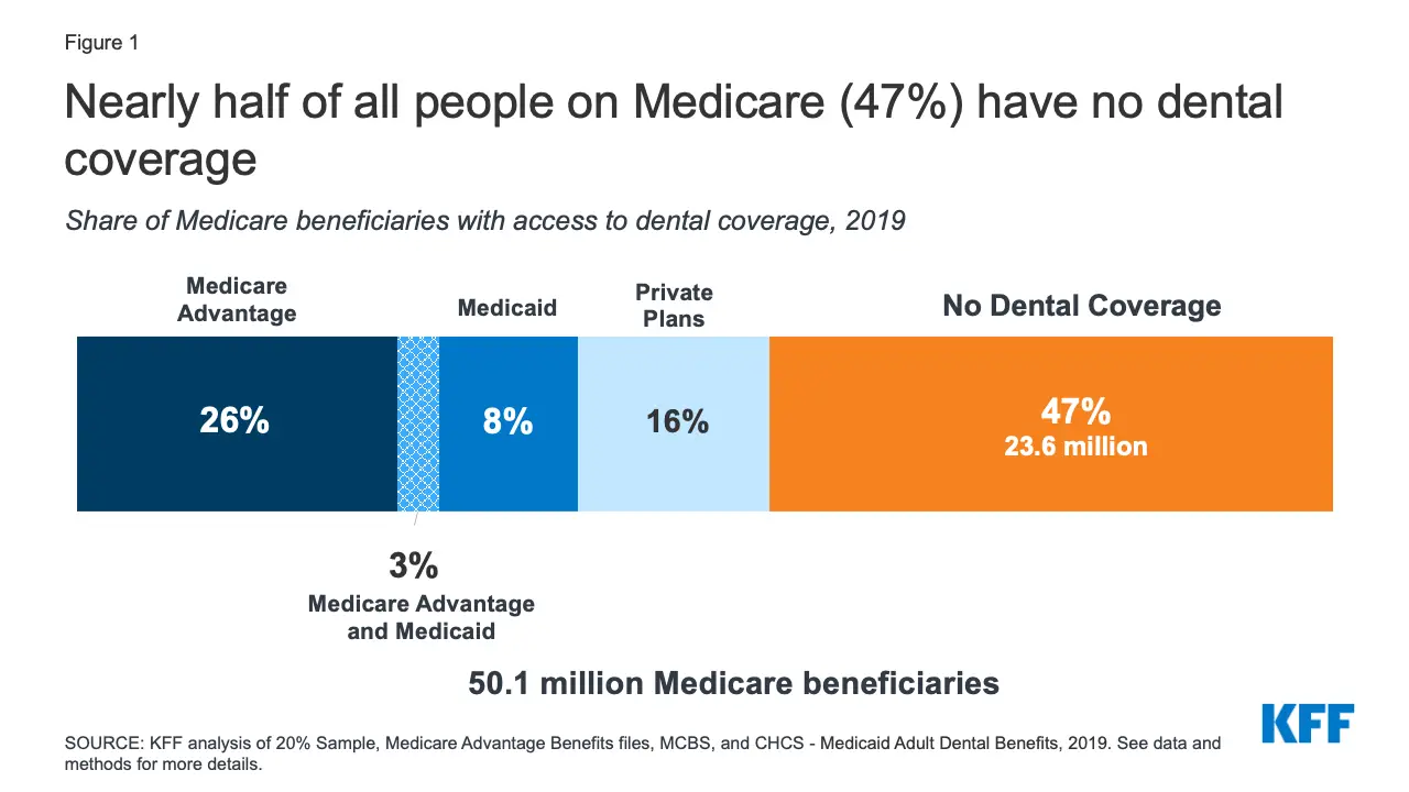 Medicare and Dental Coverage: A Closer Look