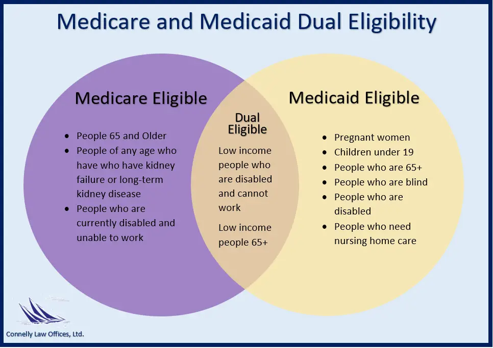 Medicare and Medicaid Dual Eligibility