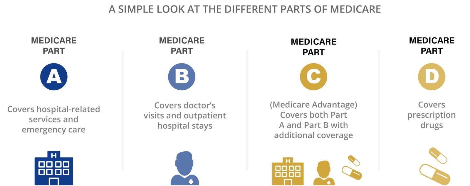 Medicare and TennCare Eligibility