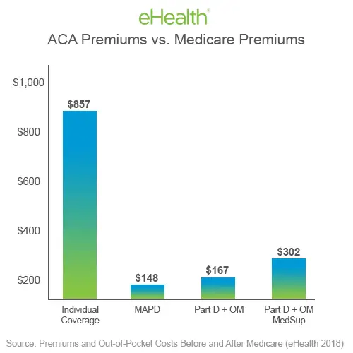 Medicare and the Affordable Care Act: Does Obamacare Affect Medicare?