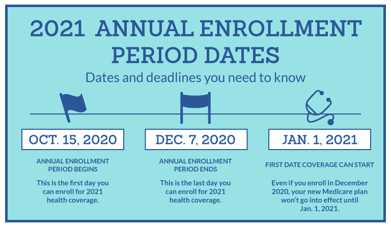 Medicare Annual Enrollment Period Dates 2020