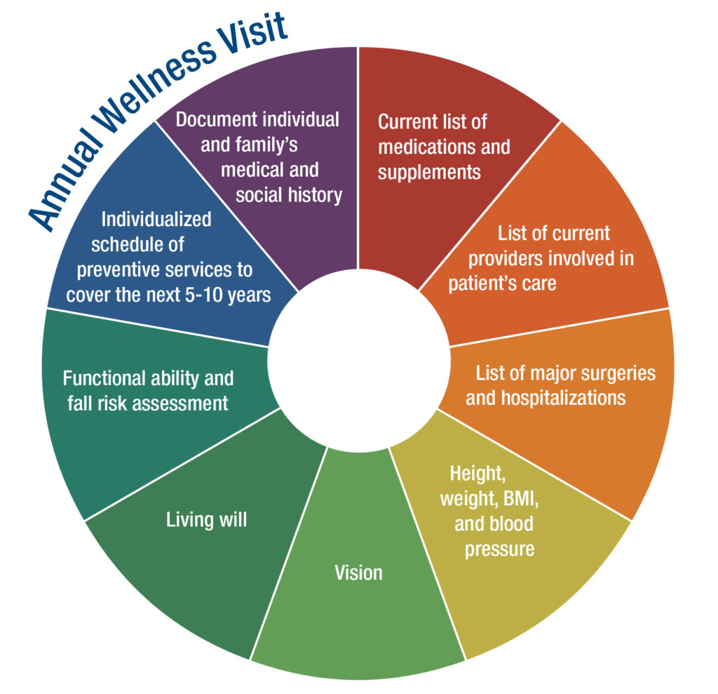 medicare annual wellness visit covered labs