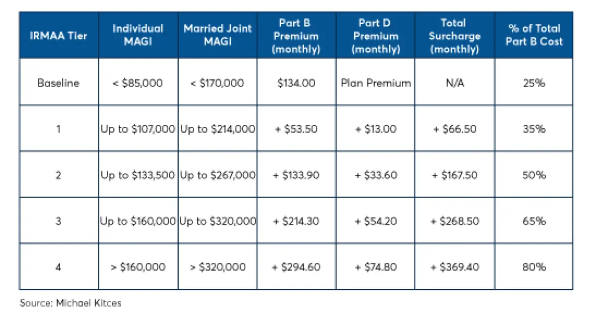 Medicare B costs for clients projected to rise