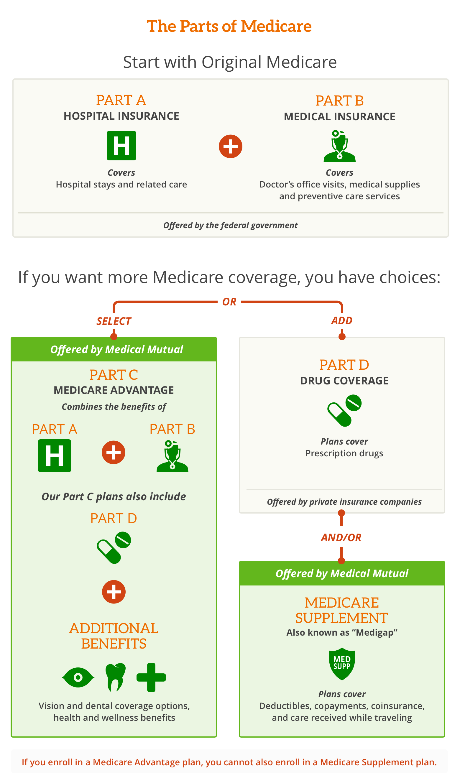 Medicare Benefits: Parts A, B C, and D