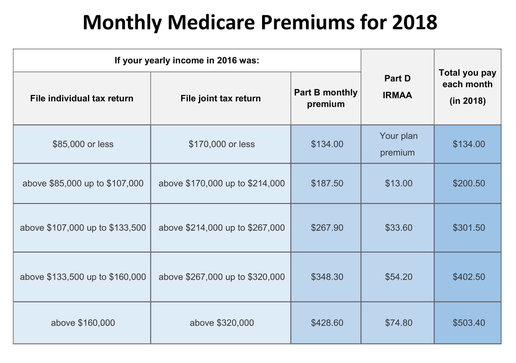 Medicare Charts