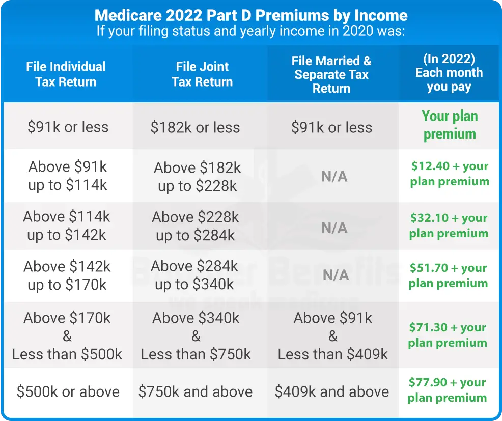 Medicare Cost