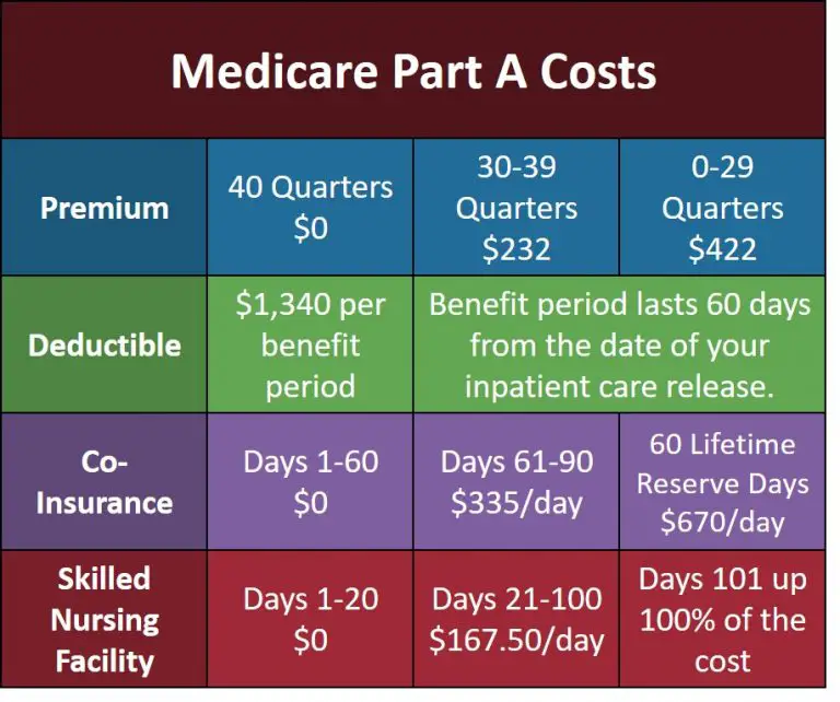 Medicare Costs and Payments: How Much Does Original Medicare Cost?