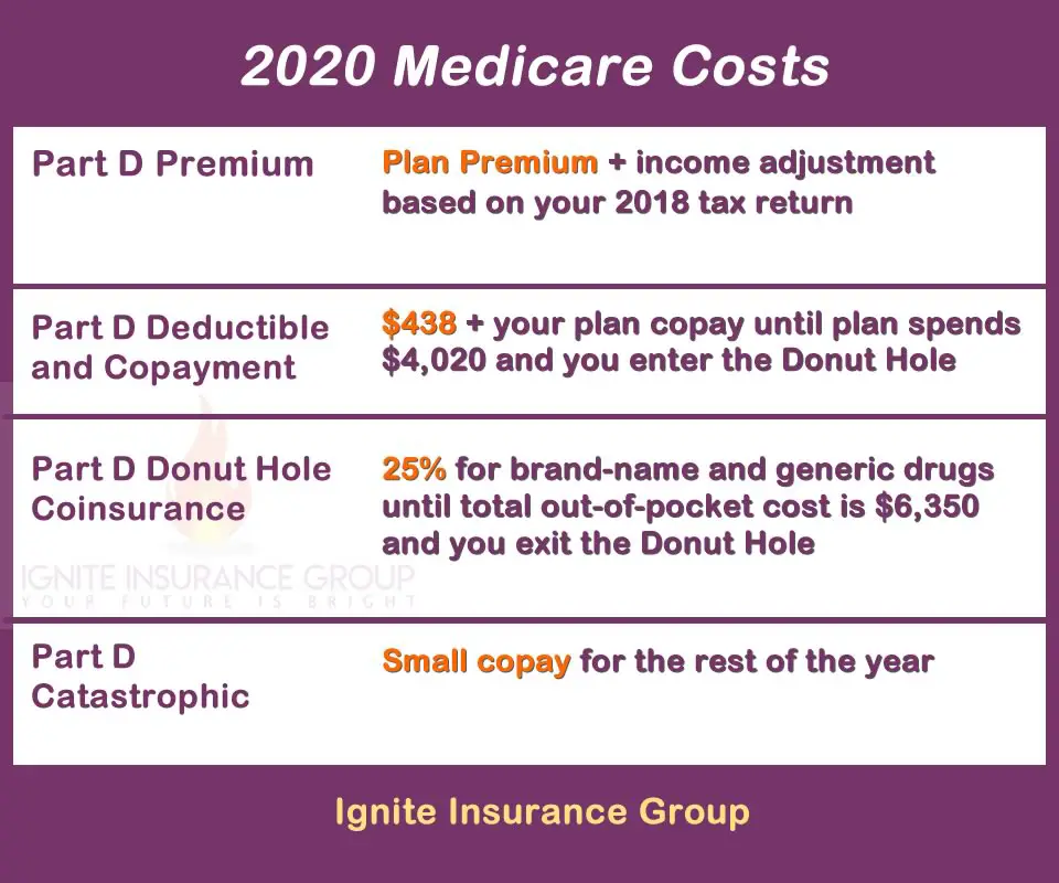MEDICARE COSTS  Ignite Insurance Group