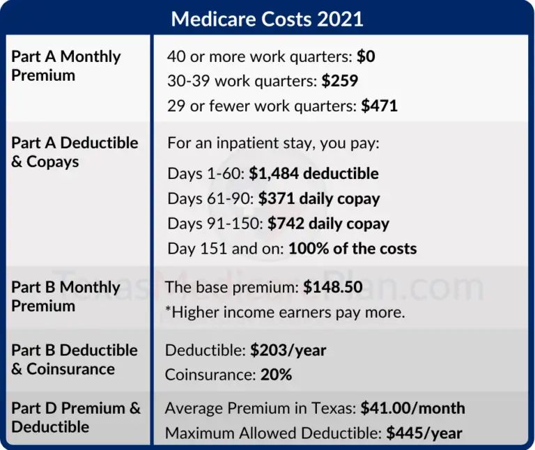 Medicare Costs in Texas for 2021