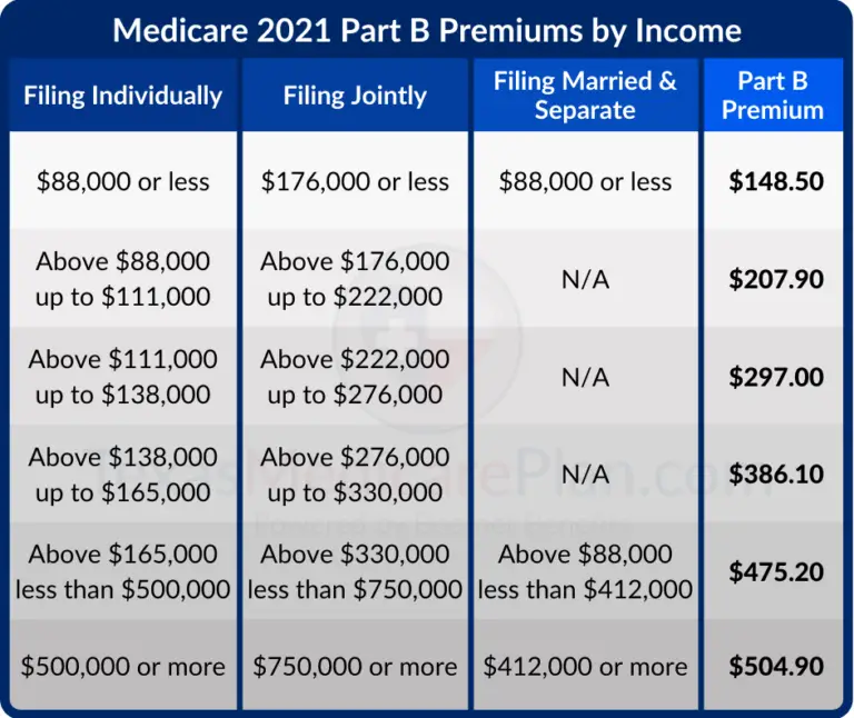 Medicare Costs in Texas Medicare costs at a glance