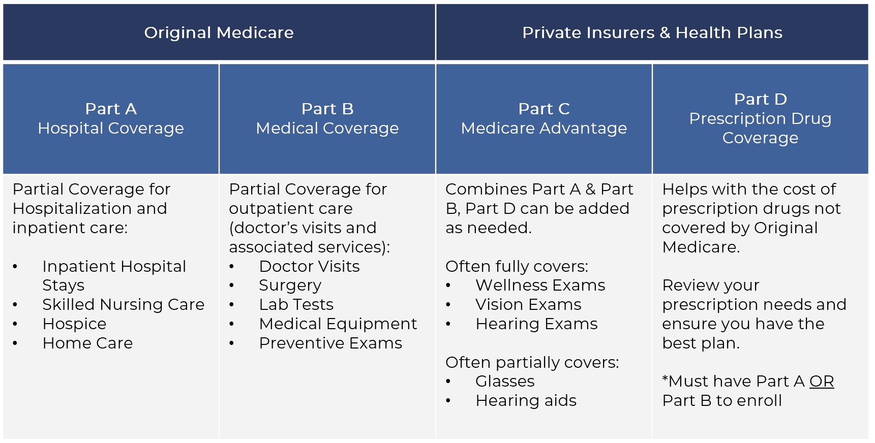 Medicare Coverage Options