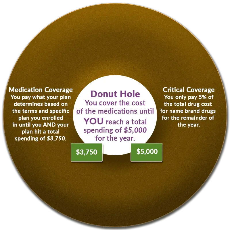 Medicare Donut Hole?