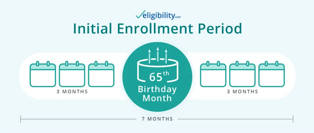 Medicare Eligibility, Age &  Requirements 2020 ...