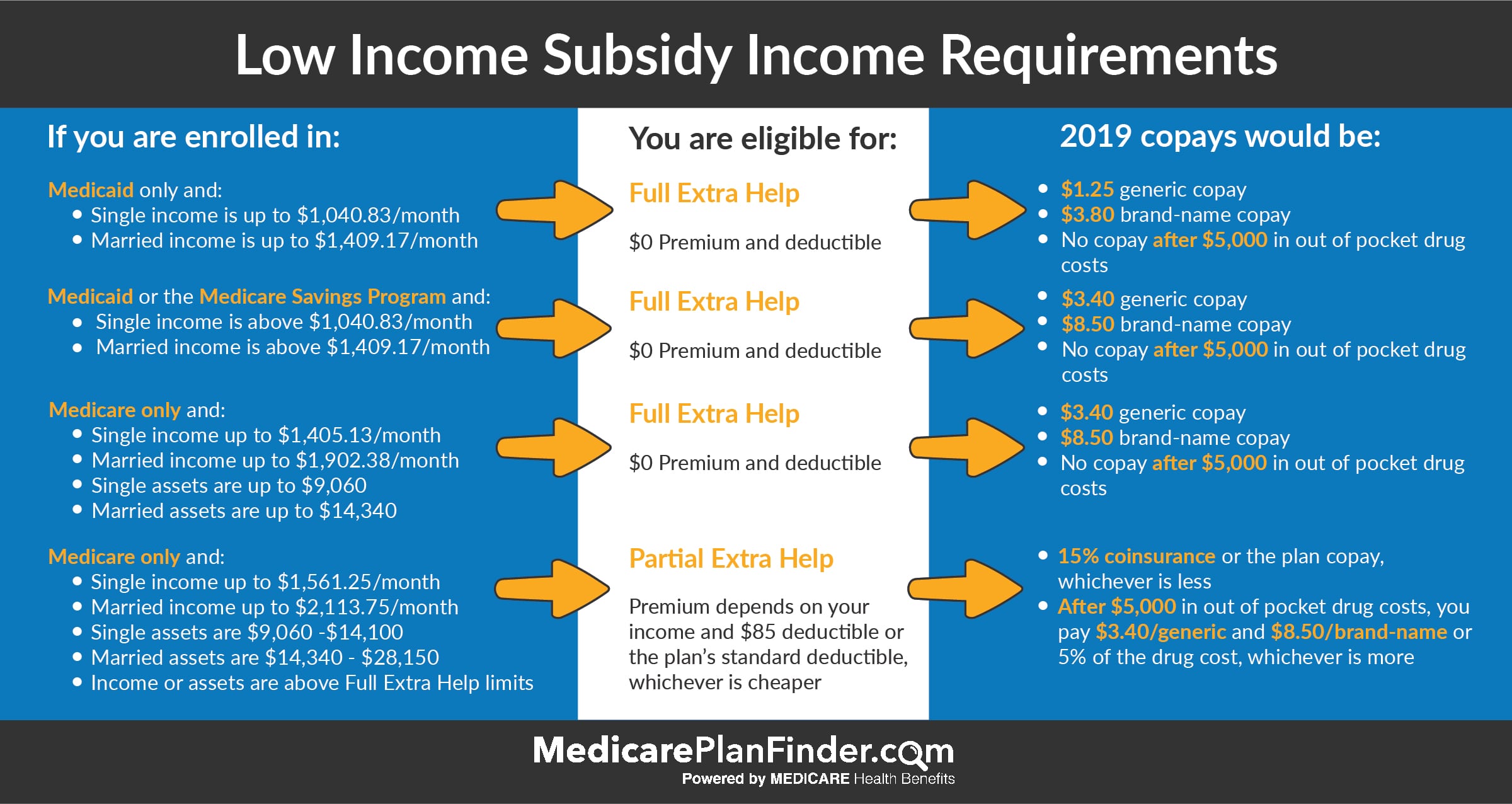 Medicare Extra Help &  Low Income Subsidy