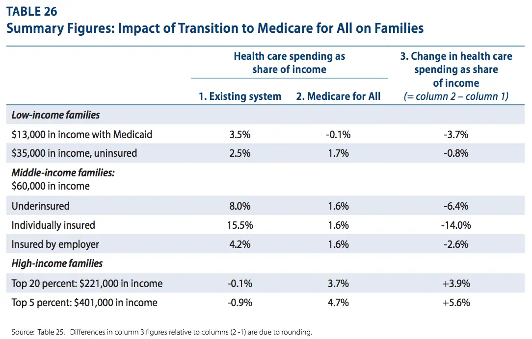 Medicare for All