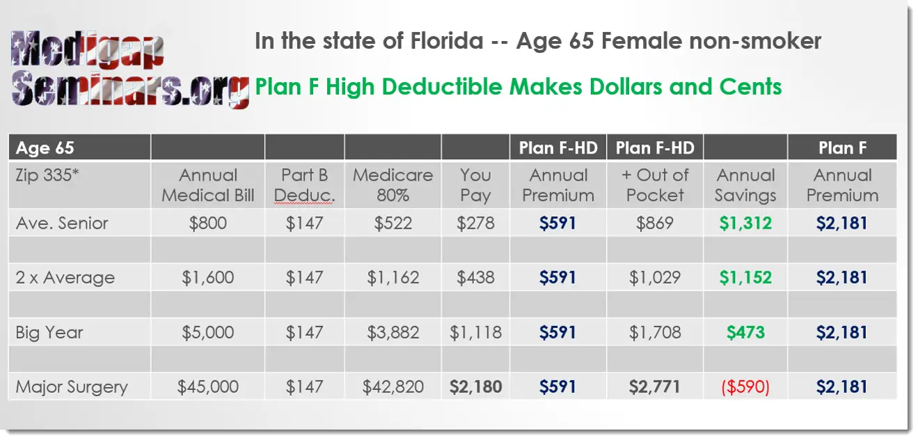 How Much Does A Medicare Supplement Cost Per Month