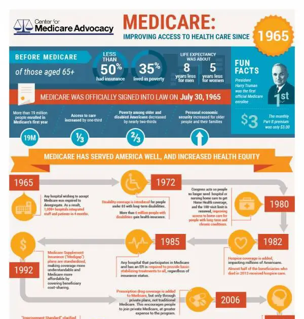 Medicare Health Insurance