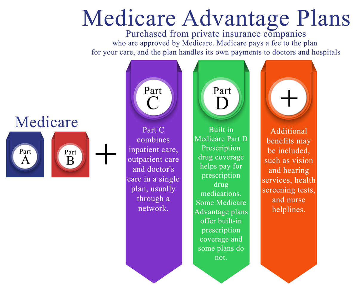 What Is The Best Medicare Advantage Plan In Washington State