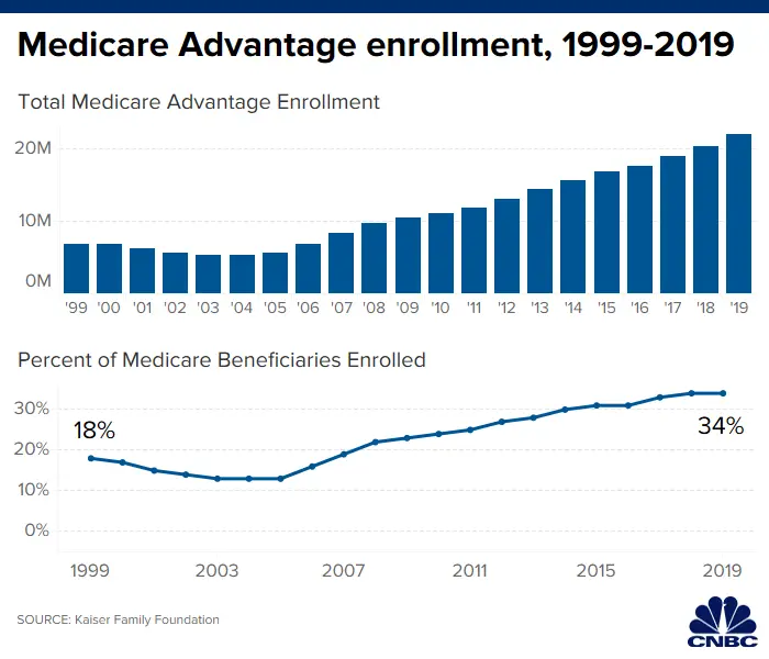 Medicare open enrollment ends soon. What to do if you ...