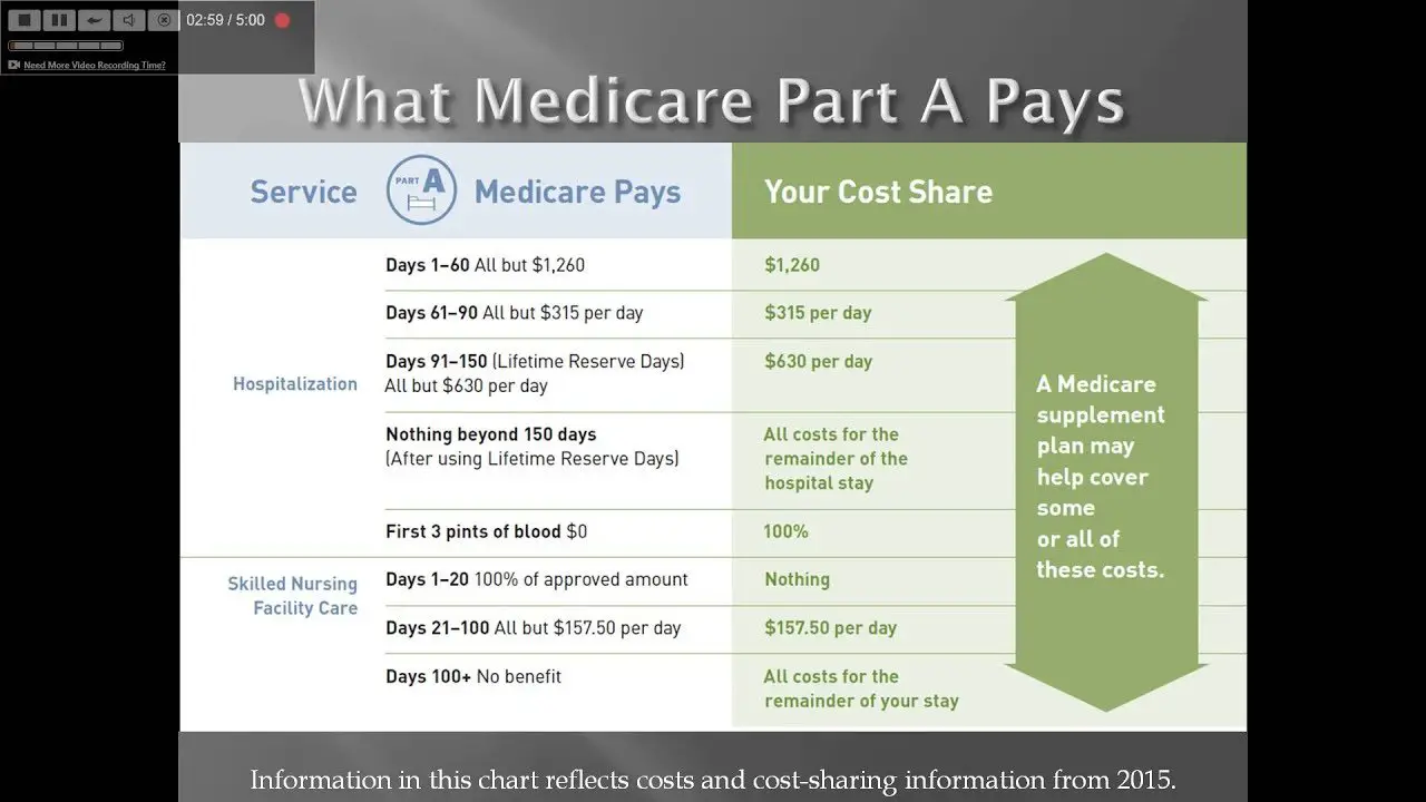Medicare Part A and Part B explained