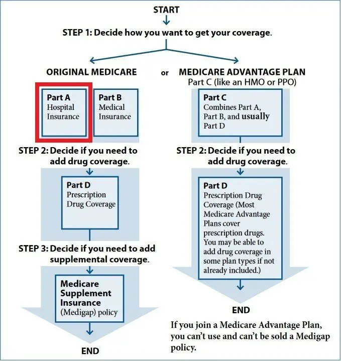 Medicare Part A: Hospital Insurance