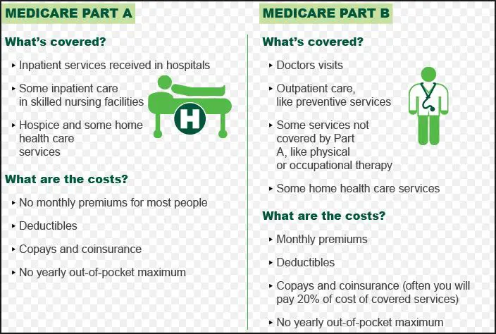 Medicare Part B â Medical Insurance