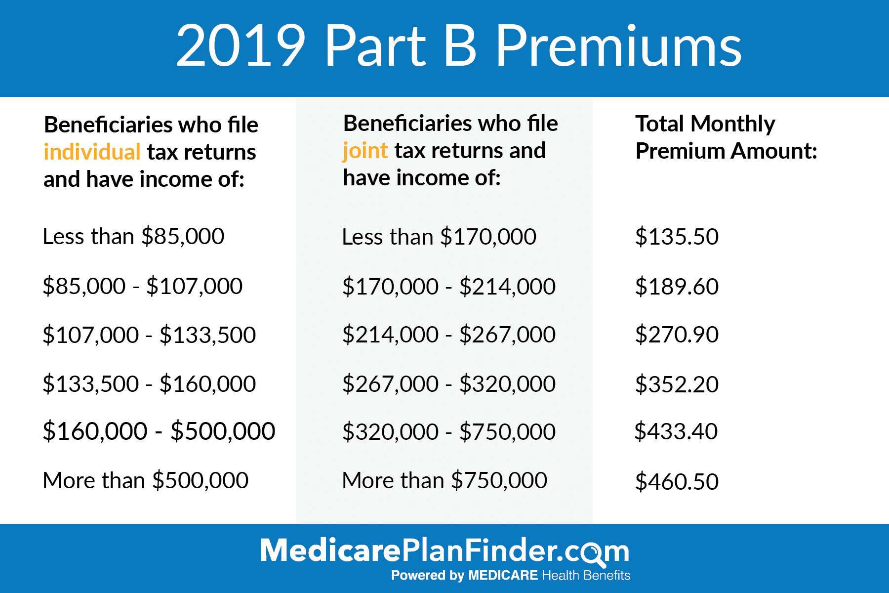 What Is Used For Medicare Part B Premiums