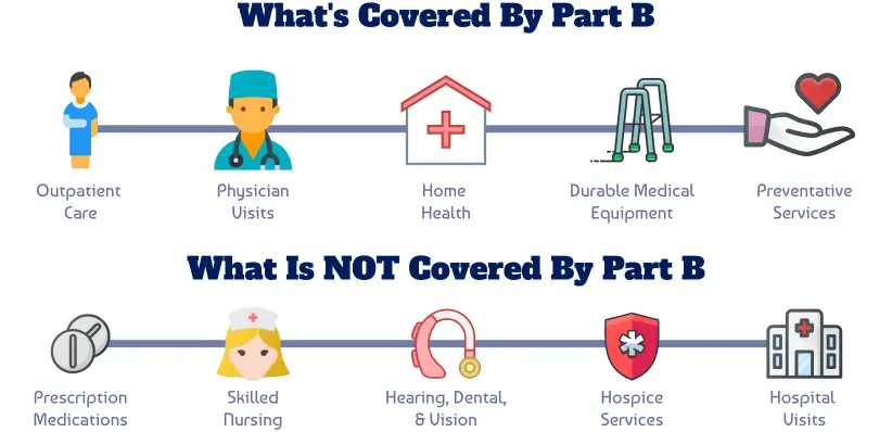 Medicare Part B: How Do I Get It &  What Does It Cover ...