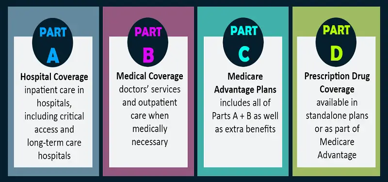 Medicare Part B Overview