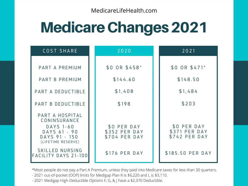 Medicare Part B Premium 2021 Changes