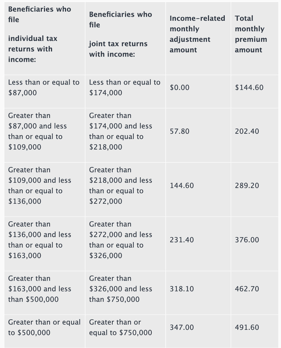 Medicare Part B premiums increase almost 7% for 2020