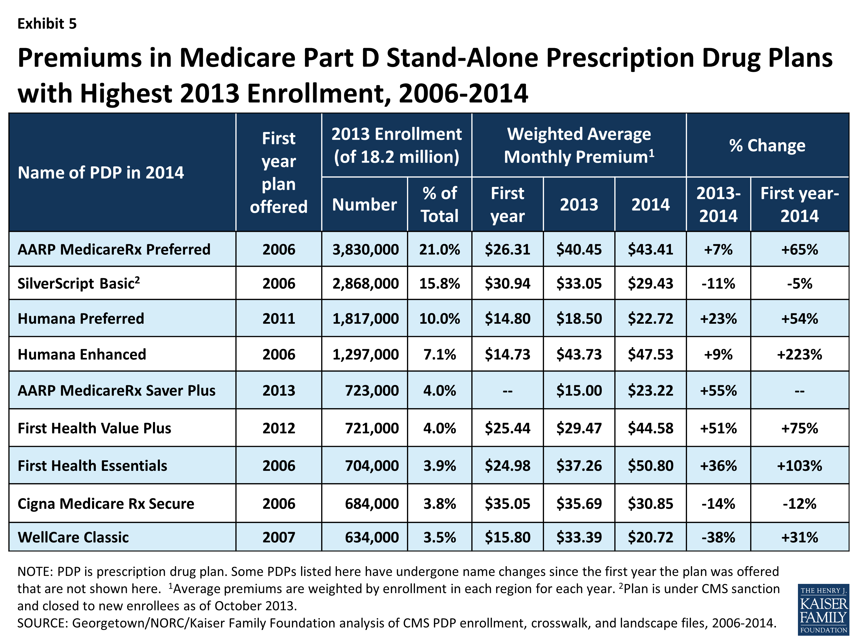 Medicare Part D: A First Look at Plan Offerings in 2014