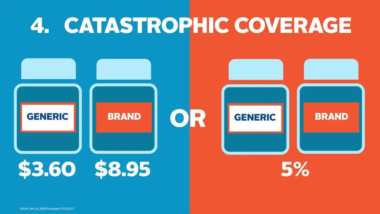 Medicare Part D: Catastrophic Coverage Phase