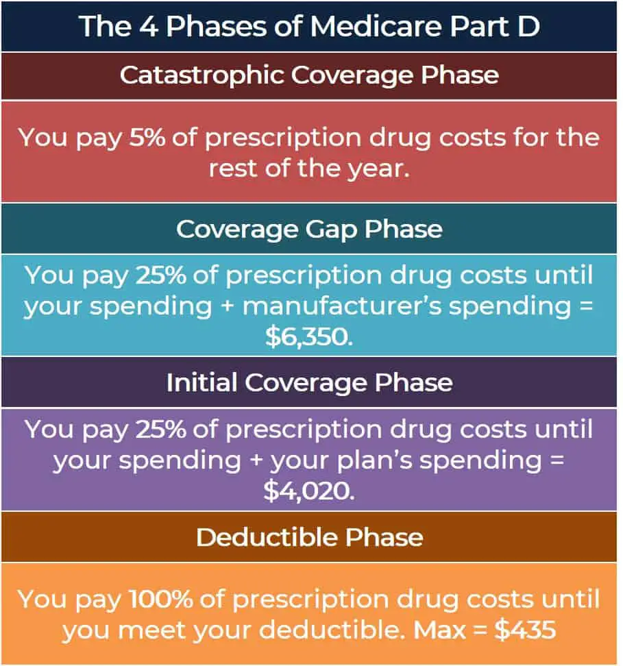 Medicare Part D Changes: What to Expect in 2020