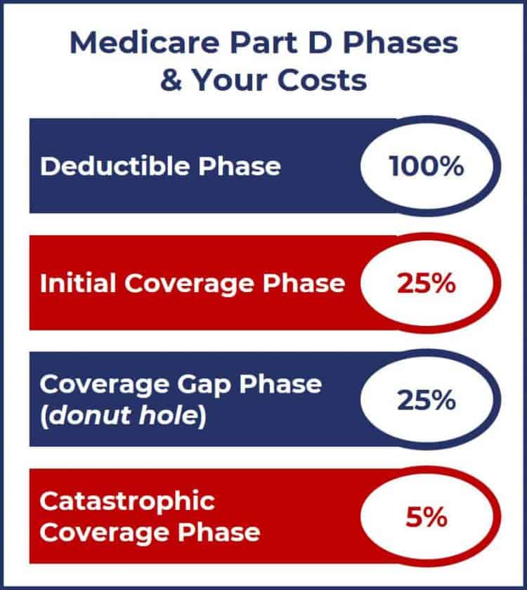 Medicare Part D Changes You Need to Know