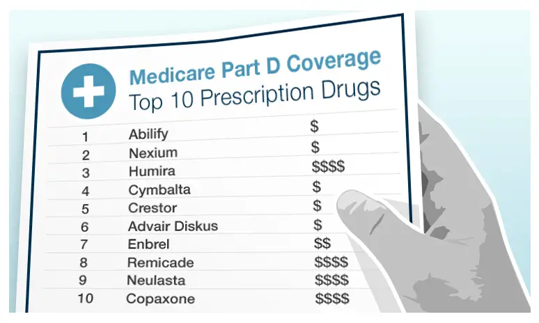 Medicare Part D Coverage of Top 10 Prescription Drugs ...