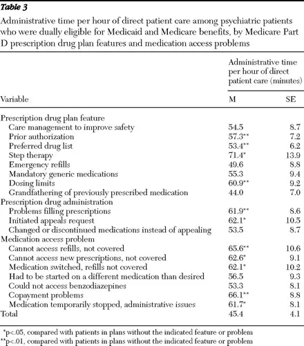 Medicare Part D Prescription Drug Benefits and Administrative Burden in ...