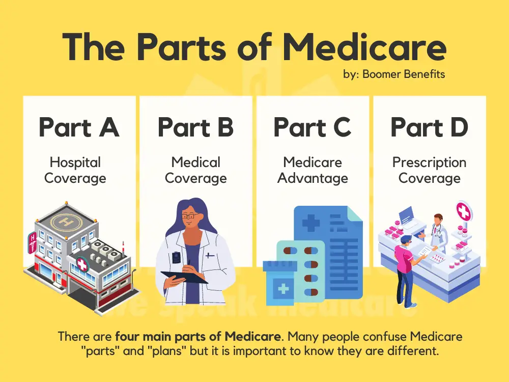 Medicare Parts
