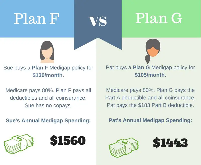 Medicare Plan F