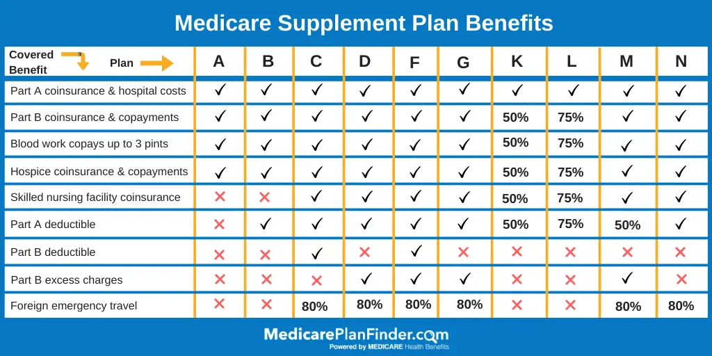 Medicare Plan G