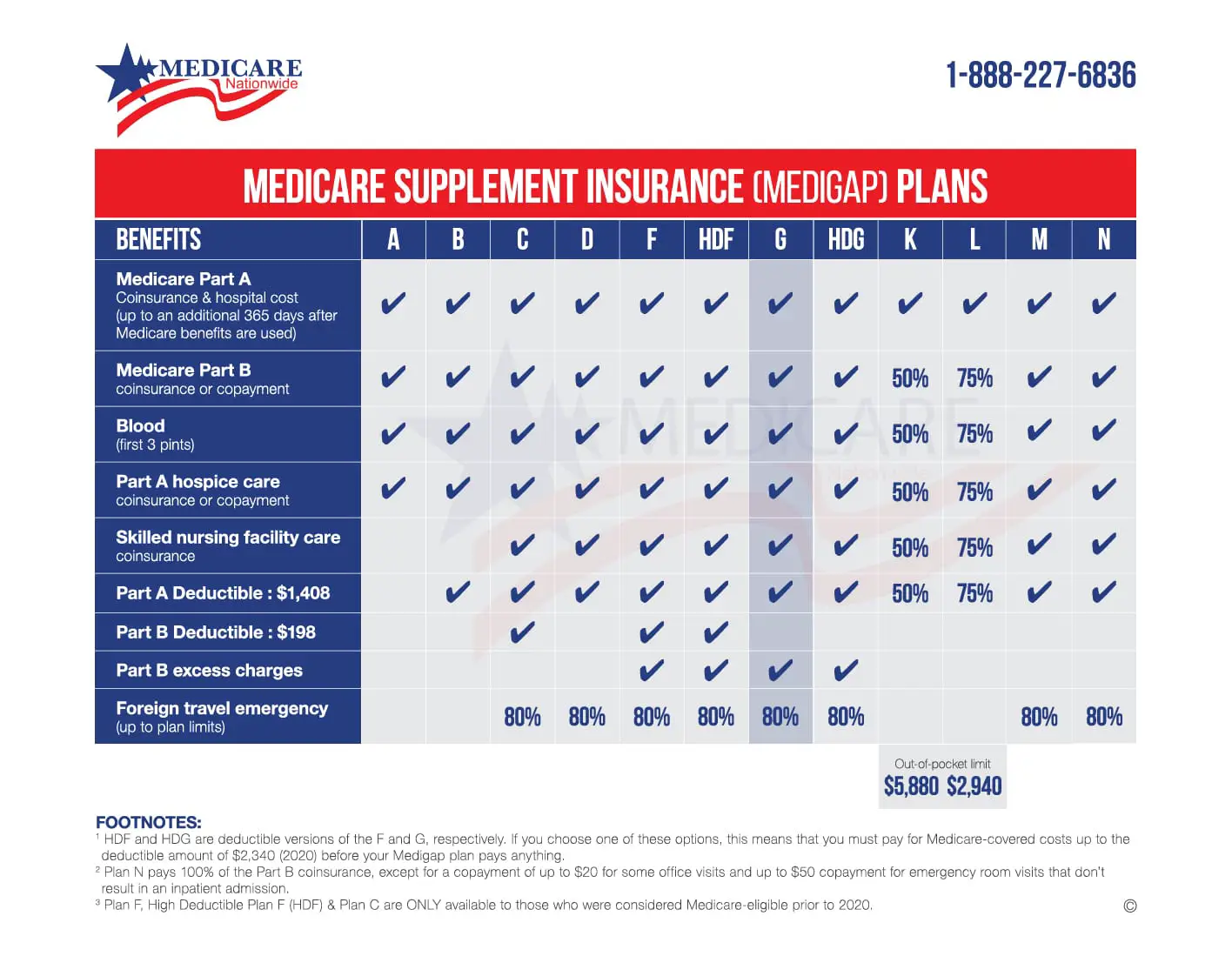 Are All Plan G Medicare Supplements The Same MedicareTalk