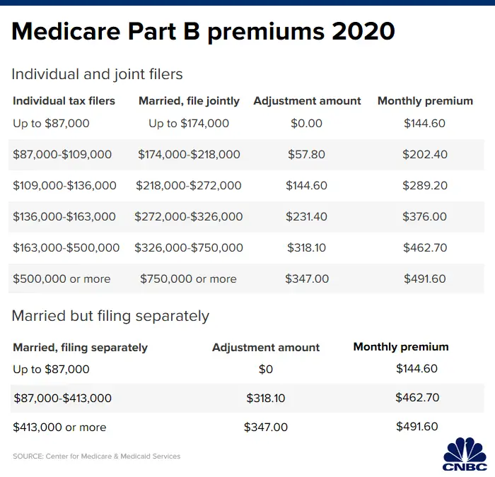 Medicare Premiums