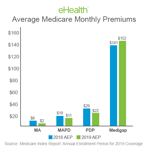 Medicare Rising Costs: Should You Go Without Health Care?