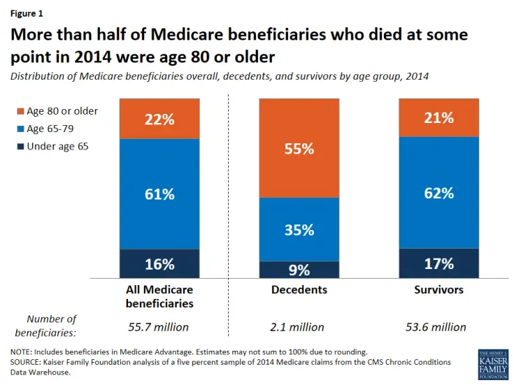 Medicare Spending at the End of Life  Findings  8898