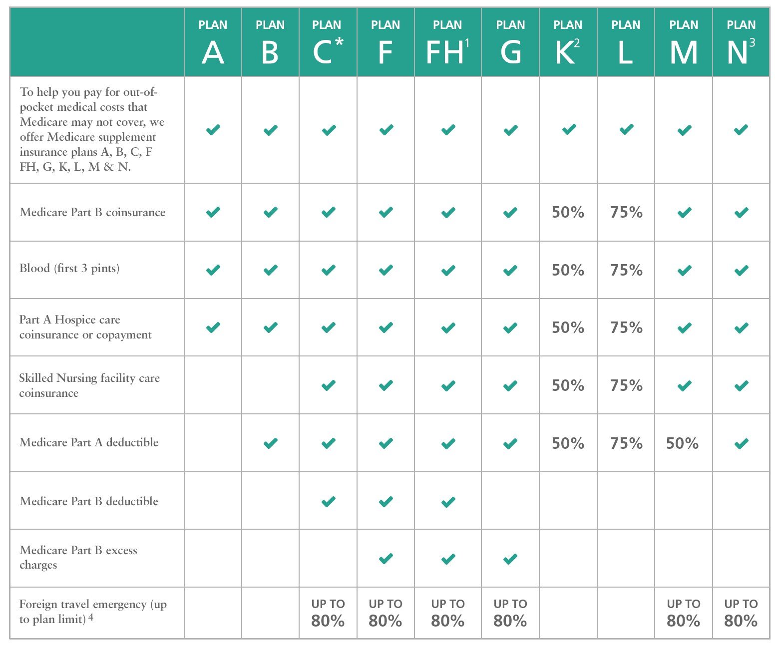 Medicare Supplement Insurance