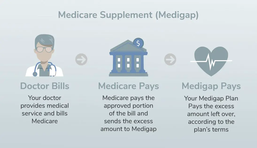 Medicare Supplement Insurance Medigap