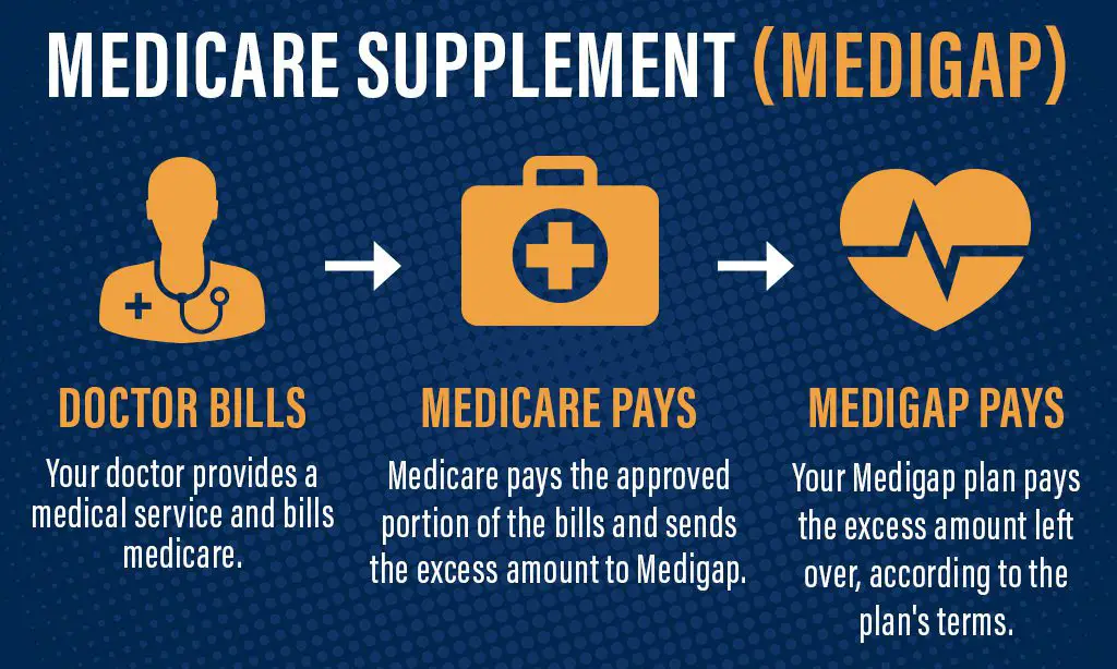 Medicare Supplement Insurance Plans