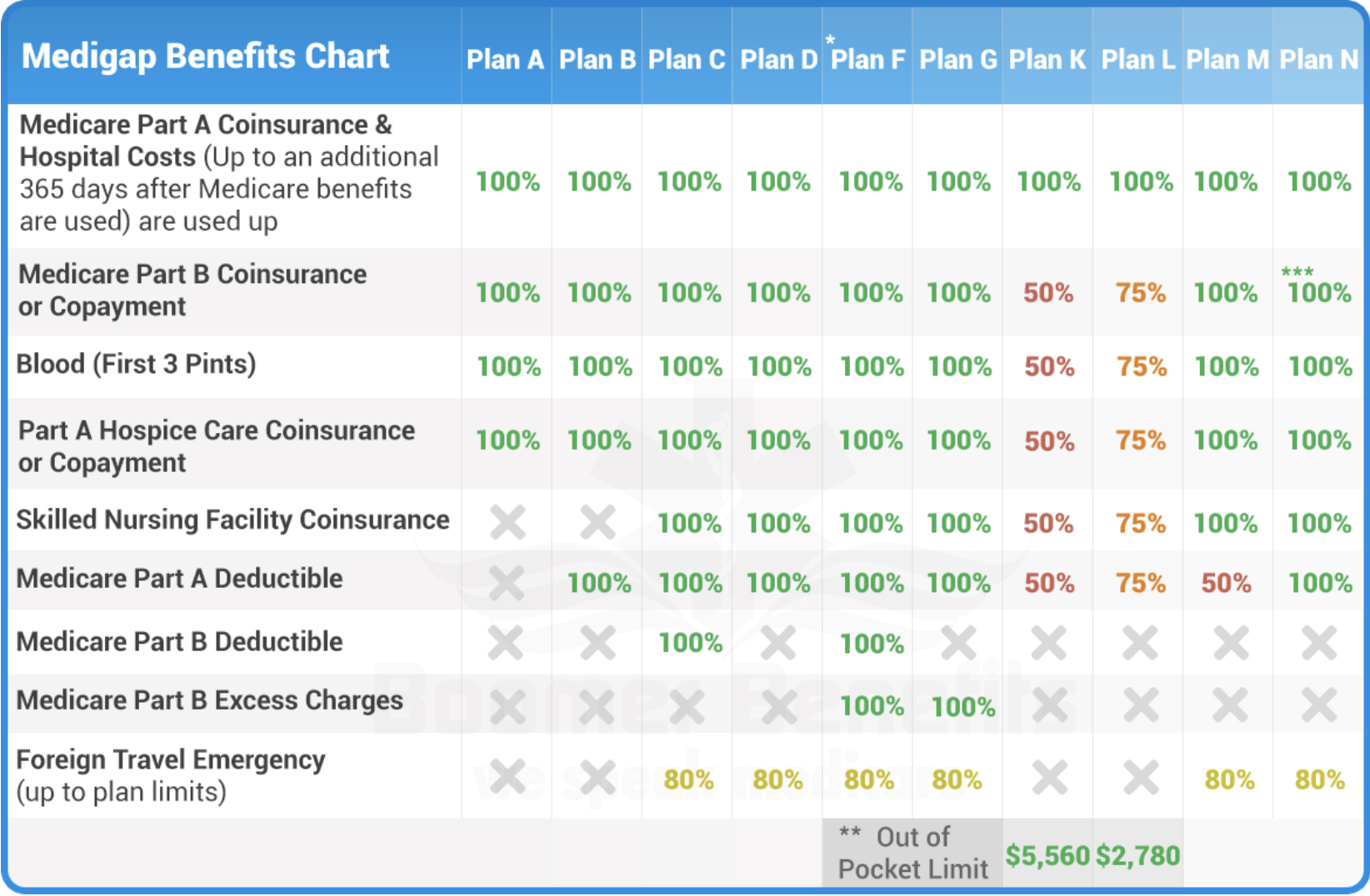 Medicare Supplement Plan C