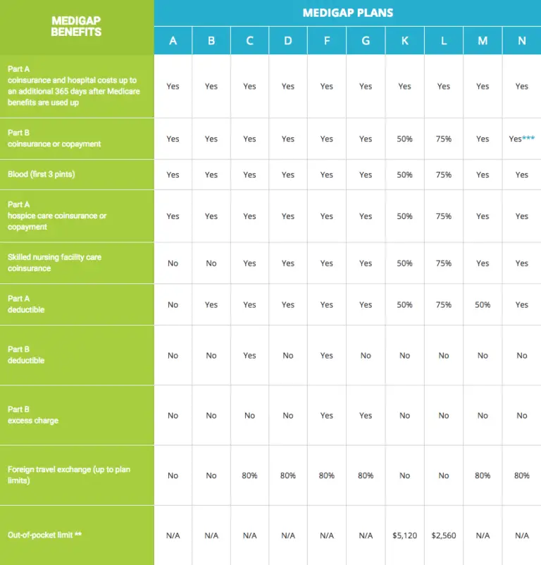 Medicare Supplement Plan Comparison Chart